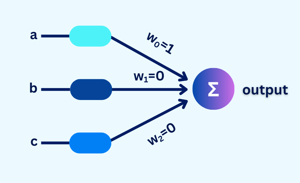Schéma simplifié d'un perceptron